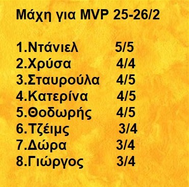 Survivor 2024 spoiler 27/02: Βόμβα με τον MVP της εβδομάδας – Δεν φαντάζεστε ποιος είναι – Ανατροπή με την 4η υποψήφια!