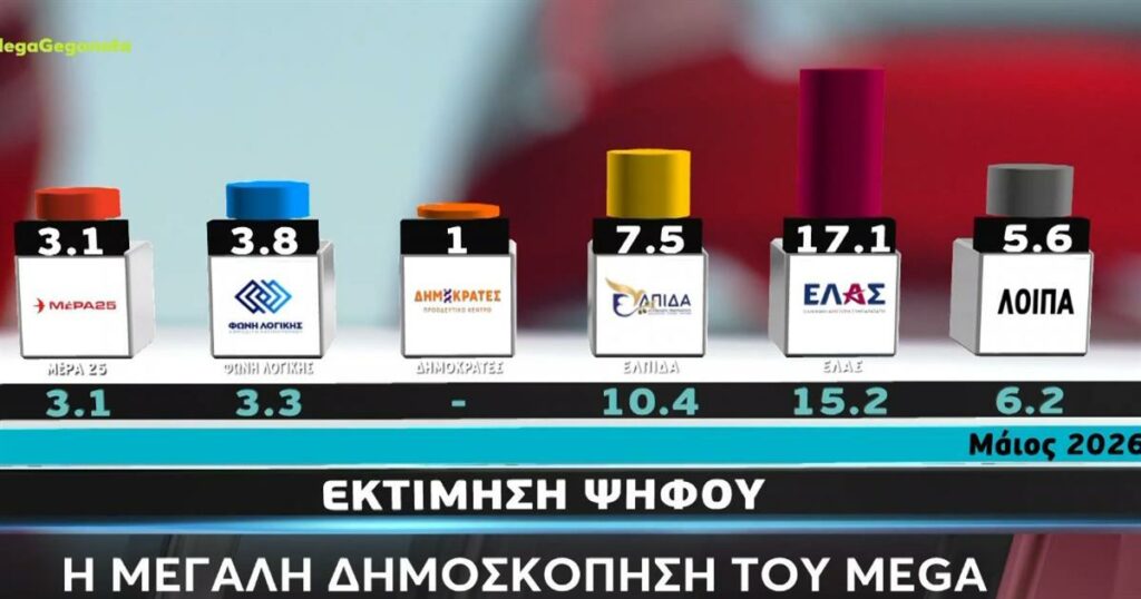 Δημοσκόπηση Metron Analysis: Ο Τσίπρας επιστρέφει και αλλάζει τις ισορροπίες απέναντι στη ΝΔ